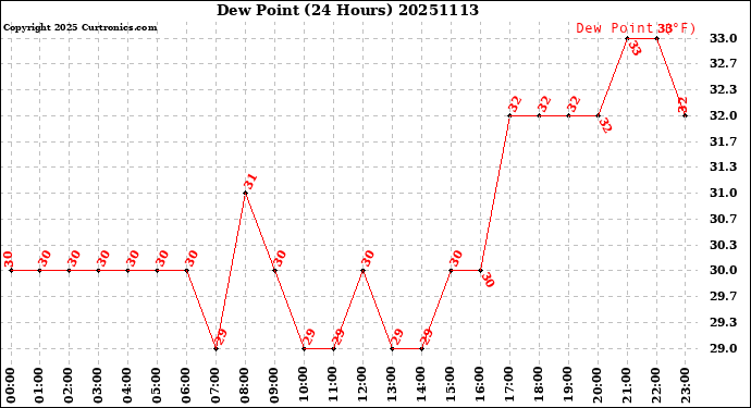 Milwaukee Weather Dew Point<br>(24 Hours)