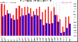 Milwaukee Weather Dew Point<br>Daily High/Low