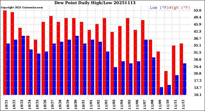 Milwaukee Weather Dew Point<br>Daily High/Low
