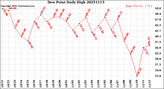 Milwaukee Weather Dew Point<br>Daily High