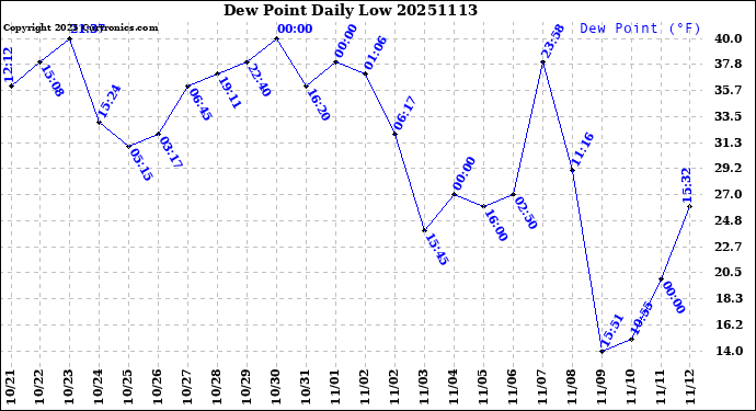 Milwaukee Weather Dew Point<br>Daily Low
