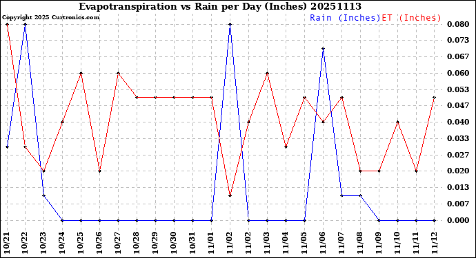 Milwaukee Weather Evapotranspiration<br>vs Rain per Day<br>(Inches)