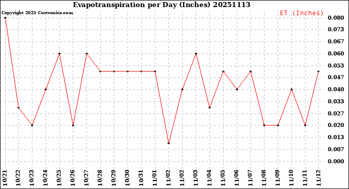 Milwaukee Weather Evapotranspiration<br>per Day (Inches)