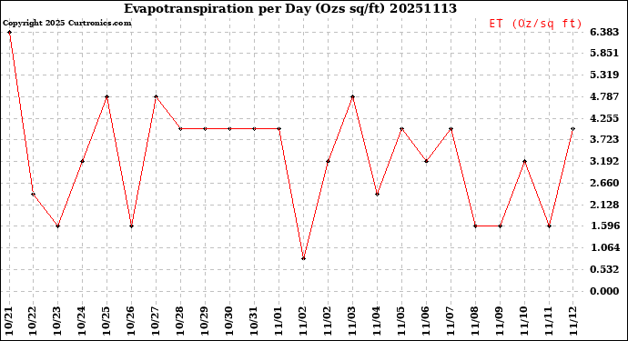 Milwaukee Weather Evapotranspiration<br>per Day (Ozs sq/ft)
