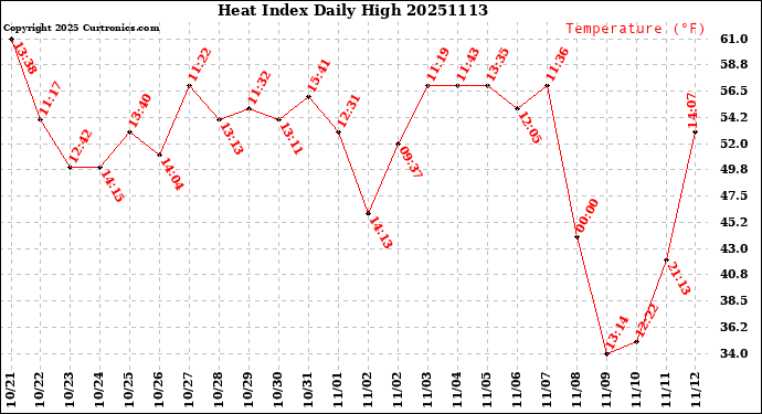 Milwaukee Weather Heat Index<br>Daily High