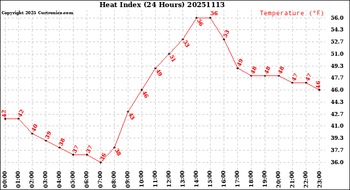 Milwaukee Weather Heat Index<br>(24 Hours)