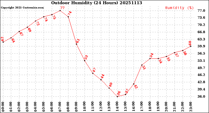 Milwaukee Weather Outdoor Humidity<br>(24 Hours)