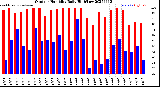 Milwaukee Weather Outdoor Humidity<br>Daily High/Low