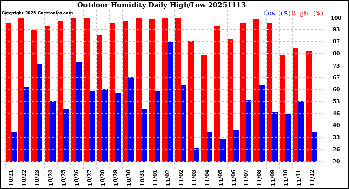 Milwaukee Weather Outdoor Humidity<br>Daily High/Low