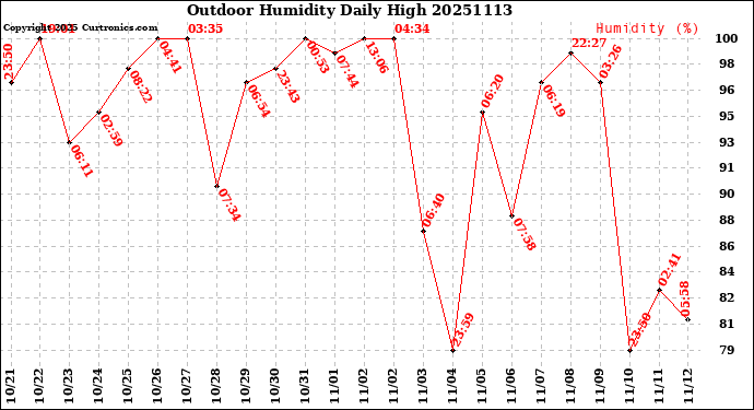 Milwaukee Weather Outdoor Humidity<br>Daily High