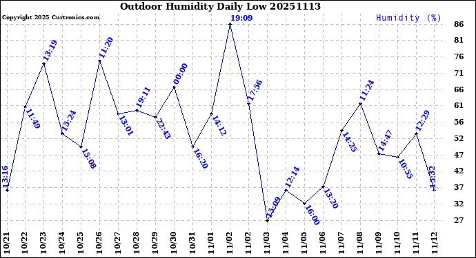 Milwaukee Weather Outdoor Humidity<br>Daily Low