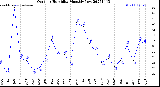 Milwaukee Weather Outdoor Humidity<br>Monthly Low