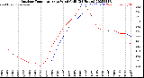 Milwaukee Weather Outdoor Temperature<br>vs Wind Chill<br>(24 Hours)