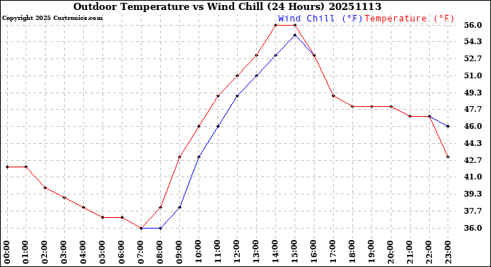 Milwaukee Weather Outdoor Temperature<br>vs Wind Chill<br>(24 Hours)