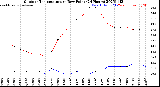 Milwaukee Weather Outdoor Temperature<br>vs Dew Point<br>(24 Hours)