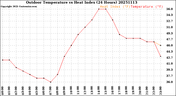 Milwaukee Weather Outdoor Temperature<br>vs Heat Index<br>(24 Hours)