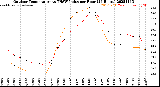 Milwaukee Weather Outdoor Temperature<br>vs THSW Index<br>per Hour<br>(24 Hours)