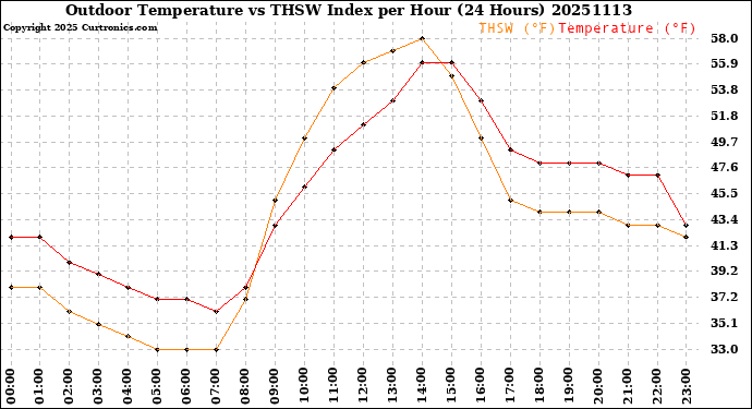 Milwaukee Weather Outdoor Temperature<br>vs THSW Index<br>per Hour<br>(24 Hours)