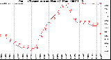 Milwaukee Weather Outdoor Temperature<br>per Hour<br>(24 Hours)
