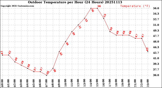 Milwaukee Weather Outdoor Temperature<br>per Hour<br>(24 Hours)