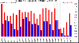 Milwaukee Weather Outdoor Temperature<br>Daily High/Low