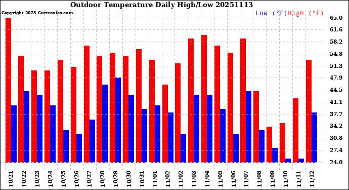 Milwaukee Weather Outdoor Temperature<br>Daily High/Low