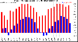Milwaukee Weather Outdoor Temperature<br>Monthly High/Low