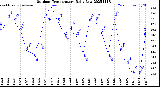 Milwaukee Weather Outdoor Temperature<br>Daily Low