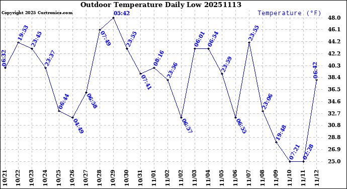 Milwaukee Weather Outdoor Temperature<br>Daily Low