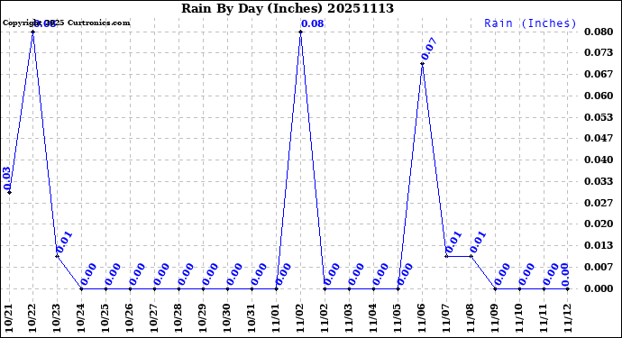 Milwaukee Weather Rain<br>By Day<br>(Inches)