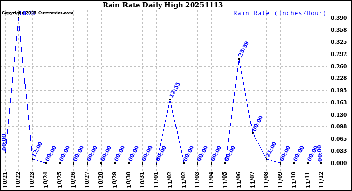 Milwaukee Weather Rain Rate<br>Daily High