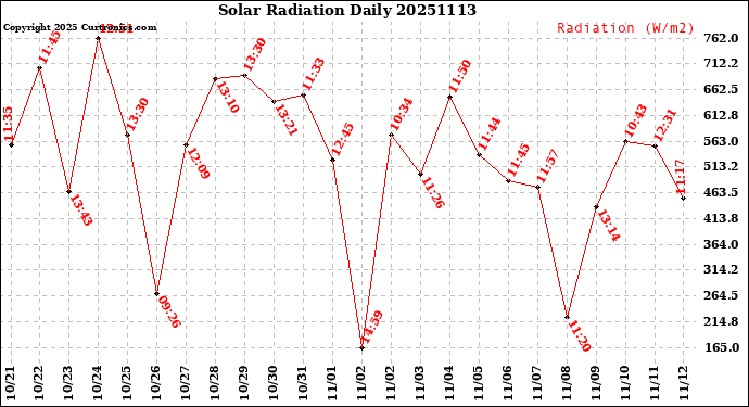 Milwaukee Weather Solar Radiation<br>Daily