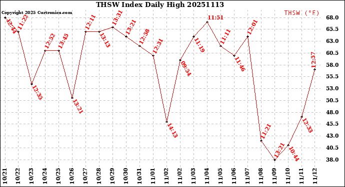 Milwaukee Weather THSW Index<br>Daily High