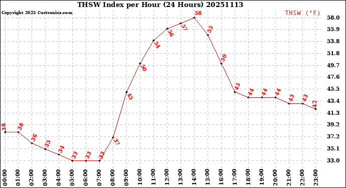 Milwaukee Weather THSW Index<br>per Hour<br>(24 Hours)