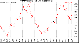 Milwaukee Weather THSW Index<br>Monthly High