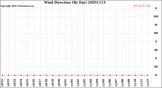 Milwaukee Weather Wind Direction<br>(By Day)