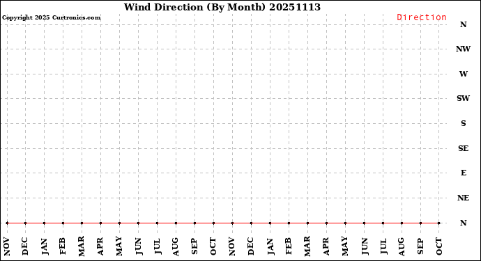 Milwaukee Weather Wind Direction<br>(By Month)