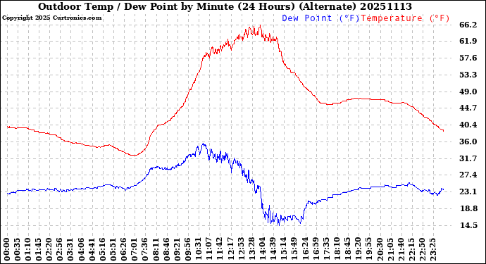 Milwaukee Weather Outdoor Temp / Dew Point<br>by Minute<br>(24 Hours) (Alternate)