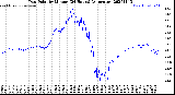 Milwaukee Weather Dew Point<br>by Minute<br>(24 Hours) (Alternate)
