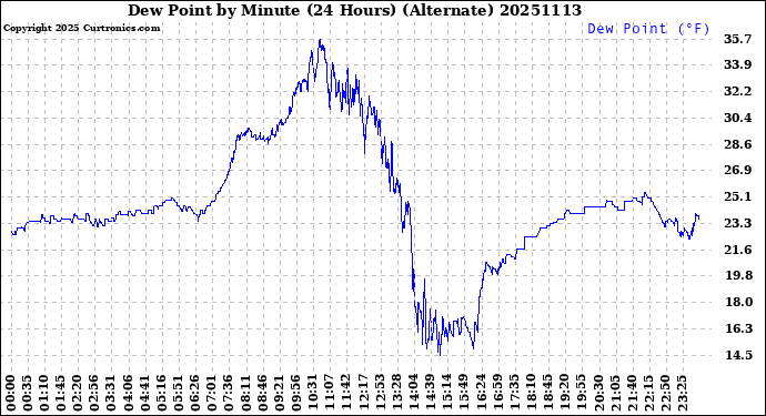 Milwaukee Weather Dew Point<br>by Minute<br>(24 Hours) (Alternate)