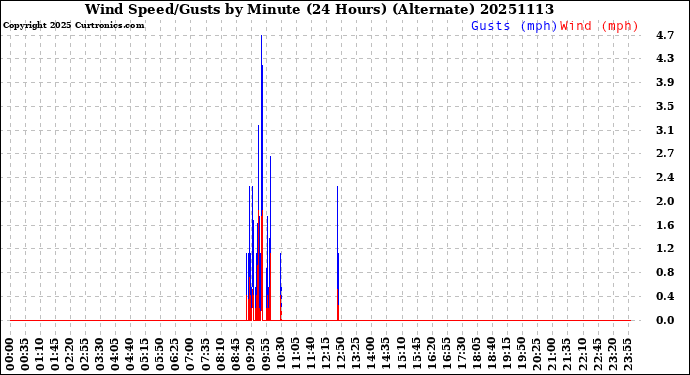 Milwaukee Weather Wind Speed/Gusts<br>by Minute<br>(24 Hours) (Alternate)