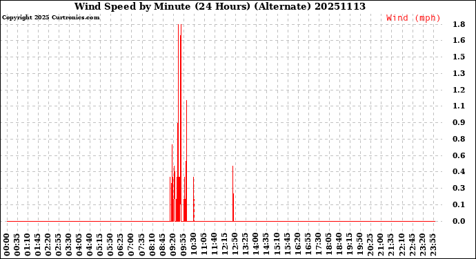Milwaukee Weather Wind Speed<br>by Minute<br>(24 Hours) (Alternate)