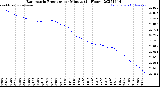 Milwaukee Weather Barometric Pressure<br>per Minute<br>(24 Hours)