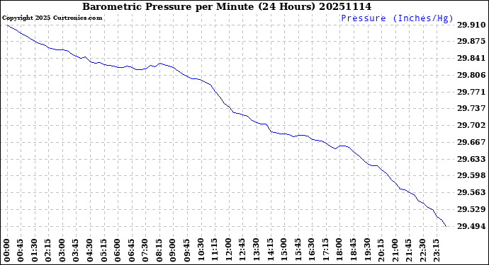 Milwaukee Weather Barometric Pressure<br>per Minute<br>(24 Hours)