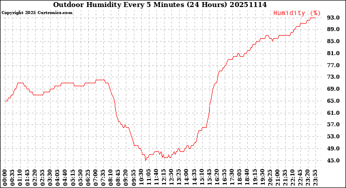 Milwaukee Weather Outdoor Humidity<br>Every 5 Minutes<br>(24 Hours)