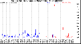 Milwaukee Weather Outdoor Rain<br>Daily Amount<br>(Past/Previous Year)