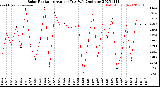 Milwaukee Weather Solar Radiation<br>Avg per Day W/m2/minute