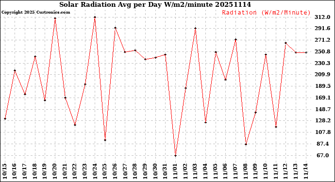 Milwaukee Weather Solar Radiation<br>Avg per Day W/m2/minute
