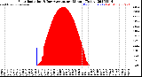 Milwaukee Weather Solar Radiation<br>& Day Average<br>per Minute<br>(Today)