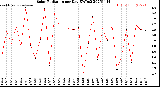 Milwaukee Weather Solar Radiation<br>per Day KW/m2